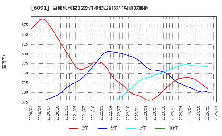6091 (株)ウエスコホールディングス: 当期純利益12か月移動合計の平均値の推移