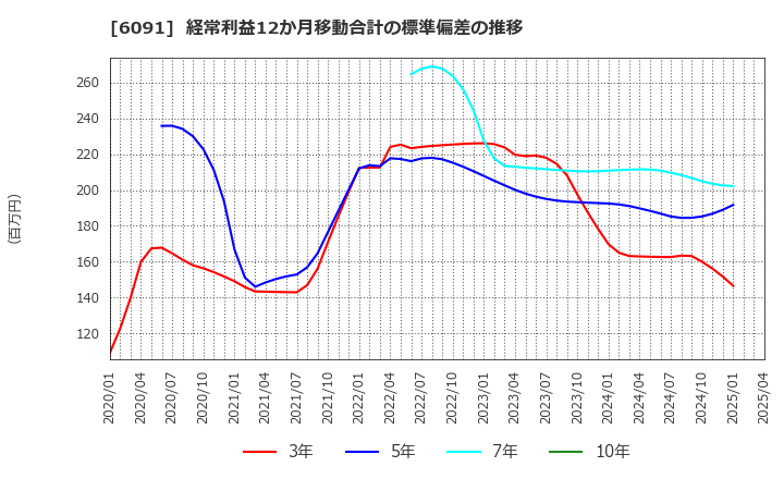 6091 (株)ウエスコホールディングス: 経常利益12か月移動合計の標準偏差の推移
