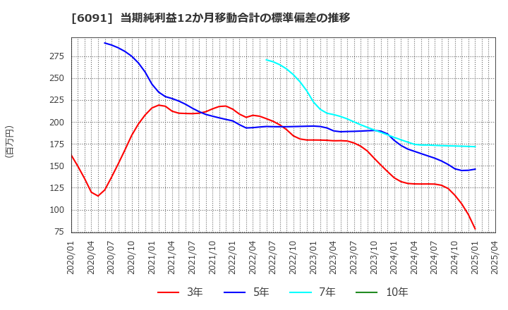 6091 (株)ウエスコホールディングス: 当期純利益12か月移動合計の標準偏差の推移