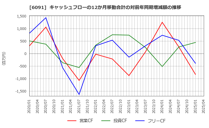 6091 (株)ウエスコホールディングス: キャッシュフローの12か月移動合計の対前年同期増減額の推移
