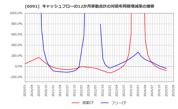 6091 (株)ウエスコホールディングス: キャッシュフローの12か月移動合計の対前年同期増減率の推移