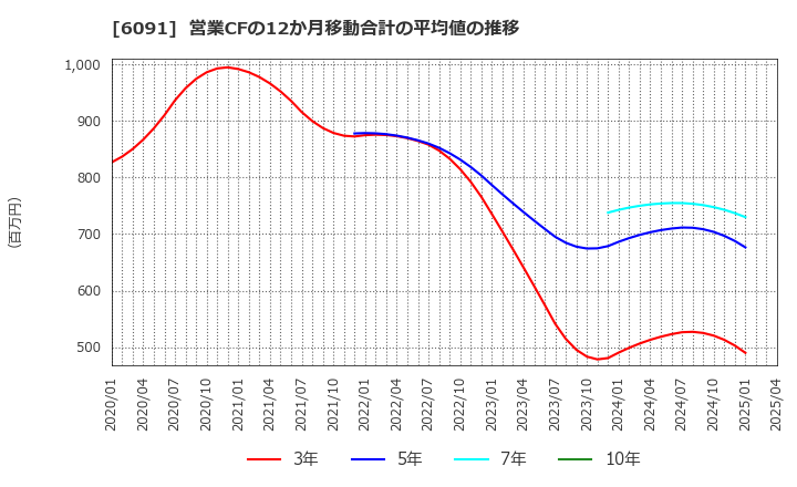 6091 (株)ウエスコホールディングス: 営業CFの12か月移動合計の平均値の推移