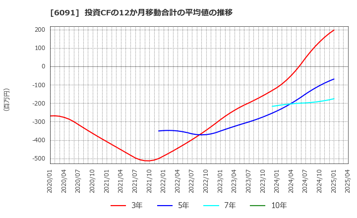 6091 (株)ウエスコホールディングス: 投資CFの12か月移動合計の平均値の推移