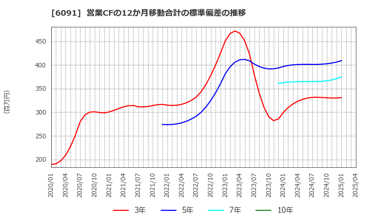 6091 (株)ウエスコホールディングス: 営業CFの12か月移動合計の標準偏差の推移
