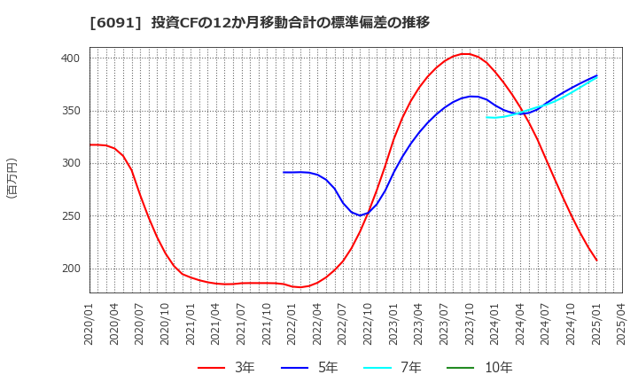 6091 (株)ウエスコホールディングス: 投資CFの12か月移動合計の標準偏差の推移
