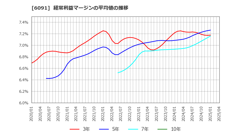 6091 (株)ウエスコホールディングス: 経常利益マージンの平均値の推移