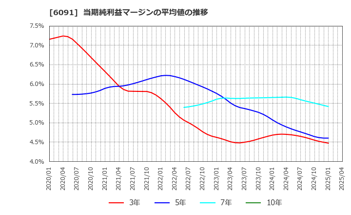 6091 (株)ウエスコホールディングス: 当期純利益マージンの平均値の推移