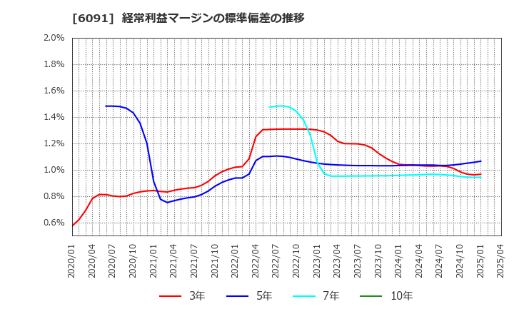 6091 (株)ウエスコホールディングス: 経常利益マージンの標準偏差の推移