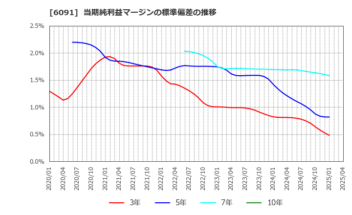 6091 (株)ウエスコホールディングス: 当期純利益マージンの標準偏差の推移