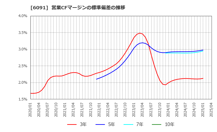 6091 (株)ウエスコホールディングス: 営業CFマージンの標準偏差の推移