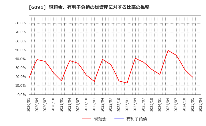 6091 (株)ウエスコホールディングス: 現預金、有利子負債の総資産に対する比率の推移