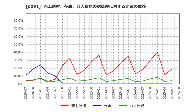 6091 (株)ウエスコホールディングス: 売上債権、在庫、買入債務の総資産に対する比率の推移