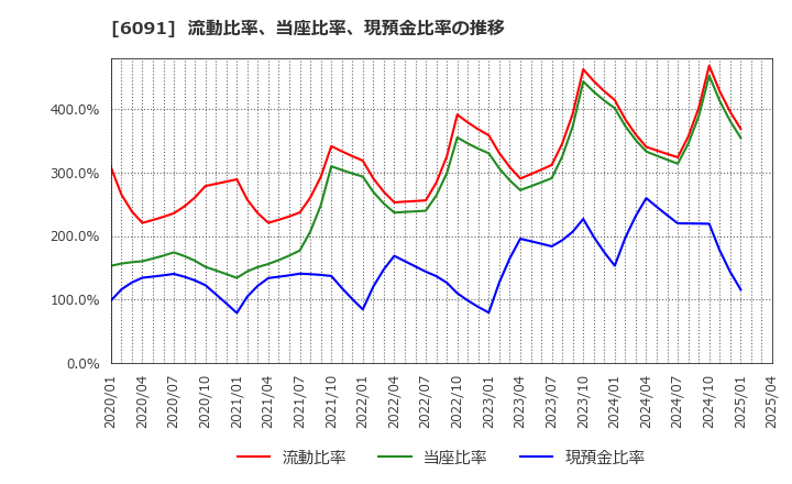 6091 (株)ウエスコホールディングス: 流動比率、当座比率、現預金比率の推移