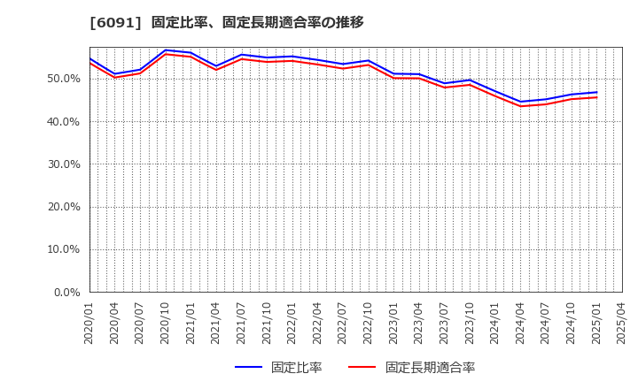 6091 (株)ウエスコホールディングス: 固定比率、固定長期適合率の推移