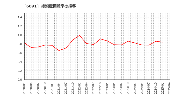 6091 (株)ウエスコホールディングス: 総資産回転率の推移