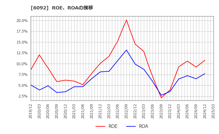 6092 (株)エンバイオ・ホールディングス: ROE、ROAの推移