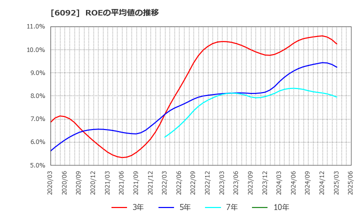 6092 (株)エンバイオ・ホールディングス: ROEの平均値の推移