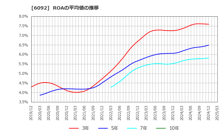 6092 (株)エンバイオ・ホールディングス: ROAの平均値の推移