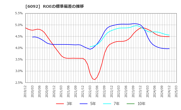 6092 (株)エンバイオ・ホールディングス: ROEの標準偏差の推移