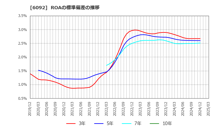 6092 (株)エンバイオ・ホールディングス: ROAの標準偏差の推移