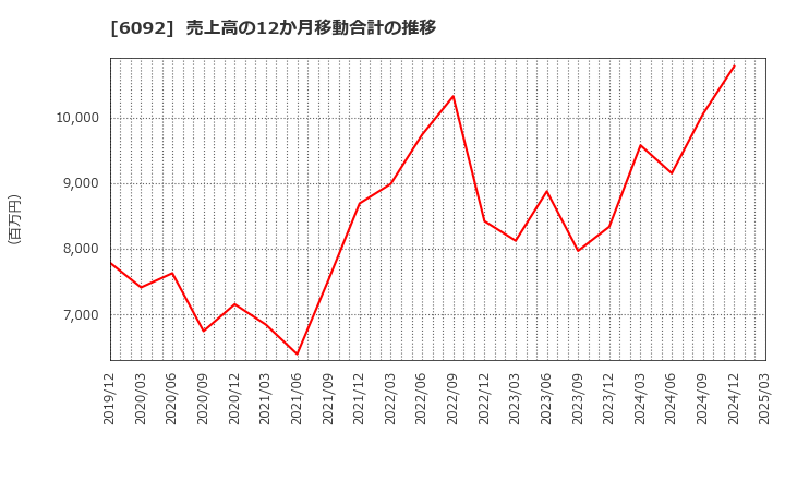 6092 (株)エンバイオ・ホールディングス: 売上高の12か月移動合計の推移