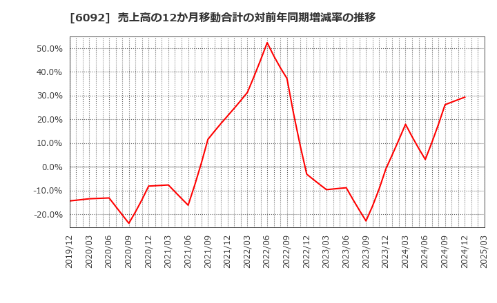 6092 (株)エンバイオ・ホールディングス: 売上高の12か月移動合計の対前年同期増減率の推移