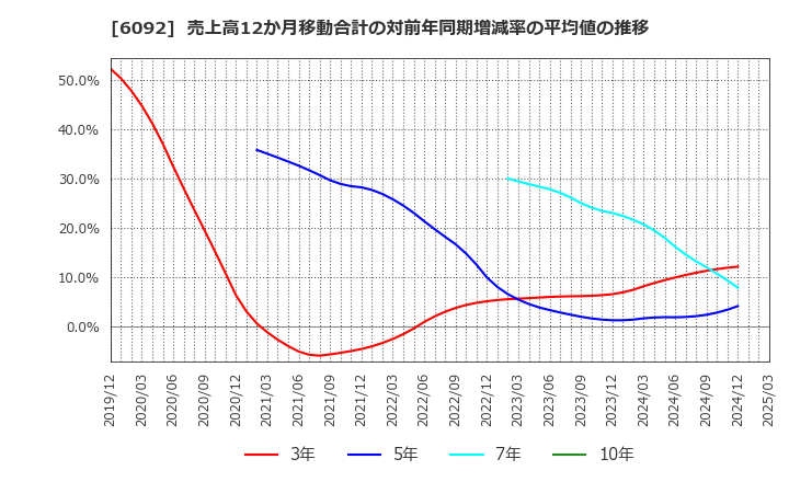 6092 (株)エンバイオ・ホールディングス: 売上高12か月移動合計の対前年同期増減率の平均値の推移