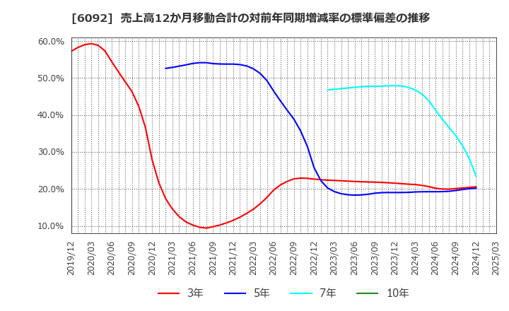 6092 (株)エンバイオ・ホールディングス: 売上高12か月移動合計の対前年同期増減率の標準偏差の推移