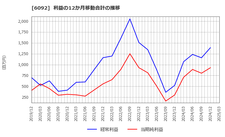 6092 (株)エンバイオ・ホールディングス: 利益の12か月移動合計の推移