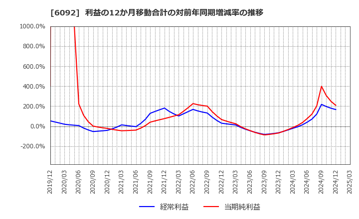 6092 (株)エンバイオ・ホールディングス: 利益の12か月移動合計の対前年同期増減率の推移