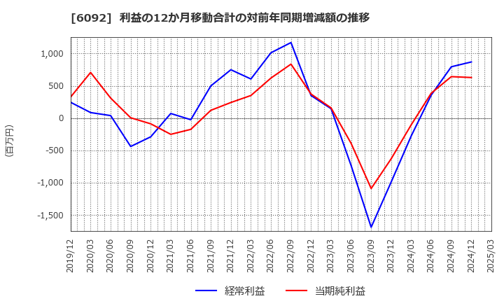 6092 (株)エンバイオ・ホールディングス: 利益の12か月移動合計の対前年同期増減額の推移