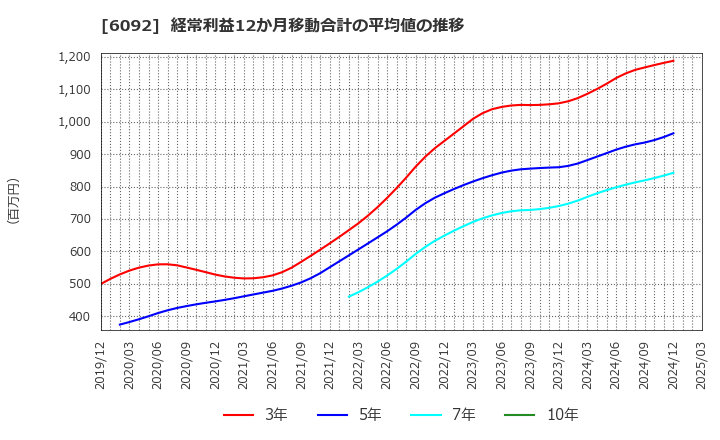 6092 (株)エンバイオ・ホールディングス: 経常利益12か月移動合計の平均値の推移