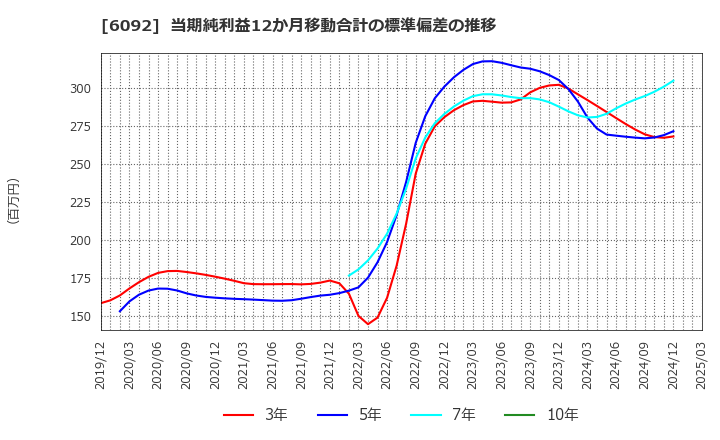 6092 (株)エンバイオ・ホールディングス: 当期純利益12か月移動合計の標準偏差の推移