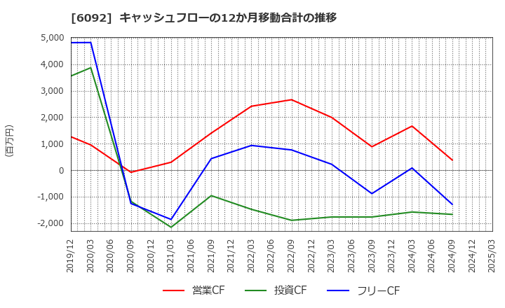 6092 (株)エンバイオ・ホールディングス: キャッシュフローの12か月移動合計の推移