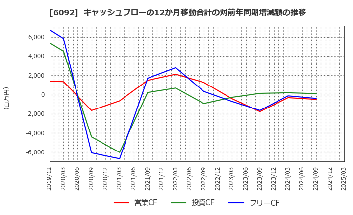 6092 (株)エンバイオ・ホールディングス: キャッシュフローの12か月移動合計の対前年同期増減額の推移