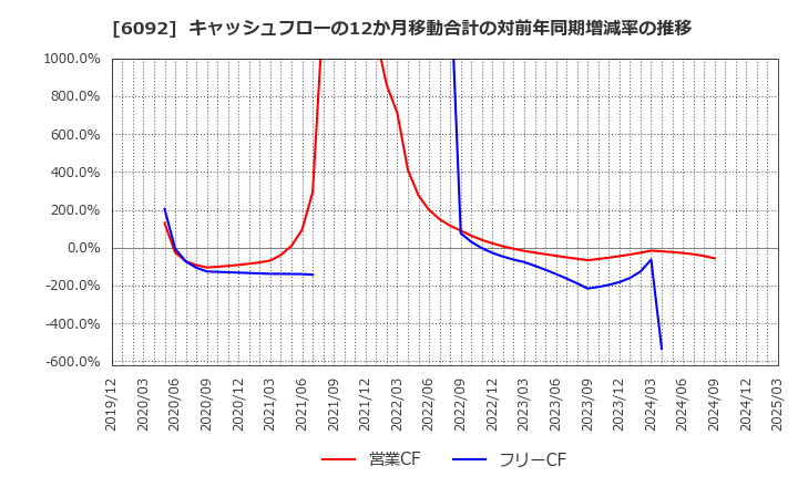 6092 (株)エンバイオ・ホールディングス: キャッシュフローの12か月移動合計の対前年同期増減率の推移