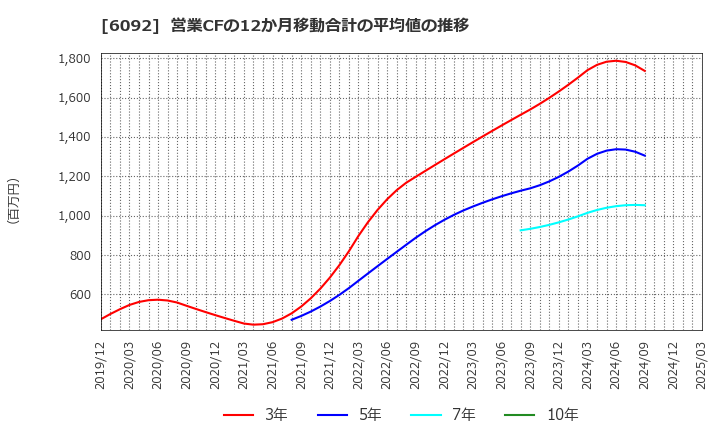 6092 (株)エンバイオ・ホールディングス: 営業CFの12か月移動合計の平均値の推移