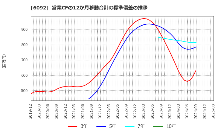 6092 (株)エンバイオ・ホールディングス: 営業CFの12か月移動合計の標準偏差の推移