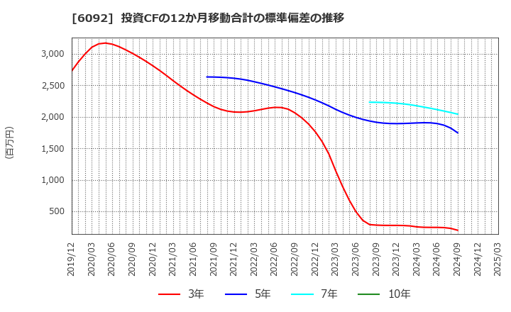 6092 (株)エンバイオ・ホールディングス: 投資CFの12か月移動合計の標準偏差の推移