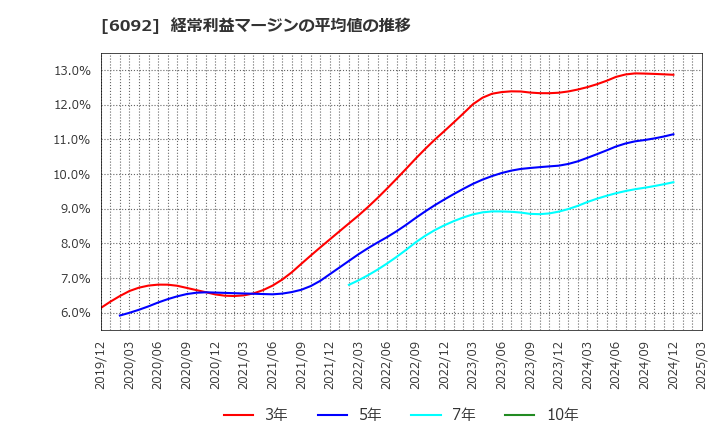 6092 (株)エンバイオ・ホールディングス: 経常利益マージンの平均値の推移