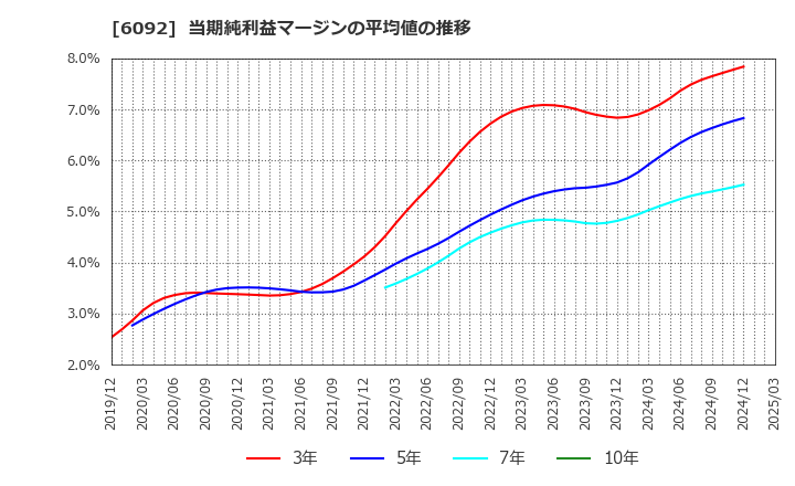 6092 (株)エンバイオ・ホールディングス: 当期純利益マージンの平均値の推移