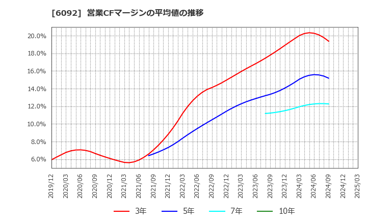 6092 (株)エンバイオ・ホールディングス: 営業CFマージンの平均値の推移