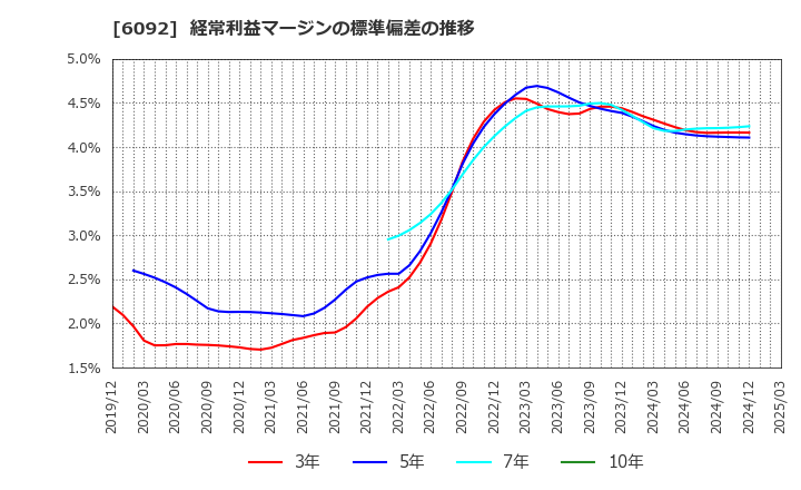 6092 (株)エンバイオ・ホールディングス: 経常利益マージンの標準偏差の推移
