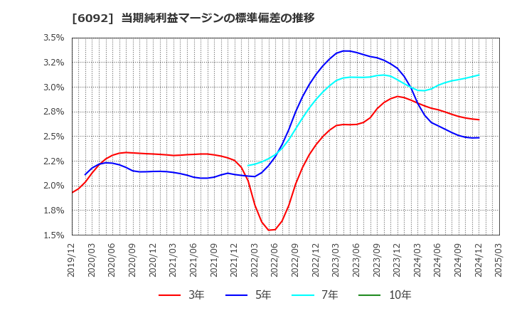6092 (株)エンバイオ・ホールディングス: 当期純利益マージンの標準偏差の推移