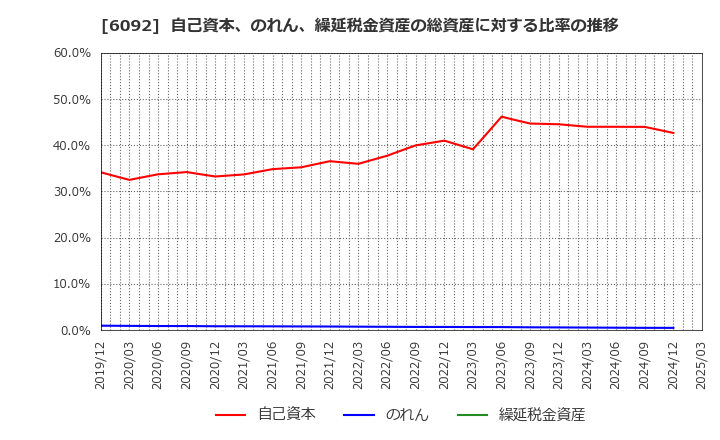6092 (株)エンバイオ・ホールディングス: 自己資本、のれん、繰延税金資産の総資産に対する比率の推移