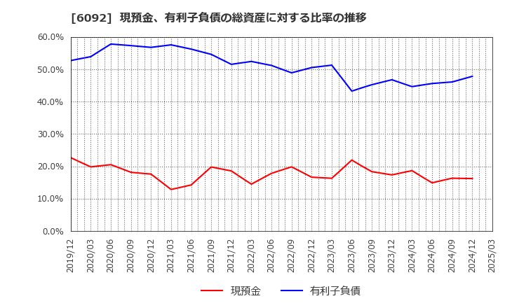 6092 (株)エンバイオ・ホールディングス: 現預金、有利子負債の総資産に対する比率の推移