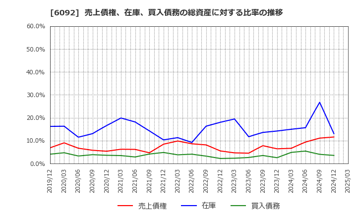 6092 (株)エンバイオ・ホールディングス: 売上債権、在庫、買入債務の総資産に対する比率の推移