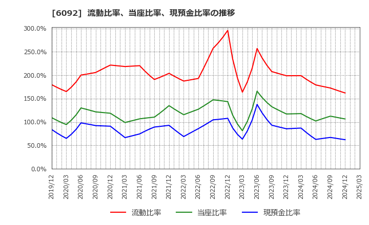 6092 (株)エンバイオ・ホールディングス: 流動比率、当座比率、現預金比率の推移