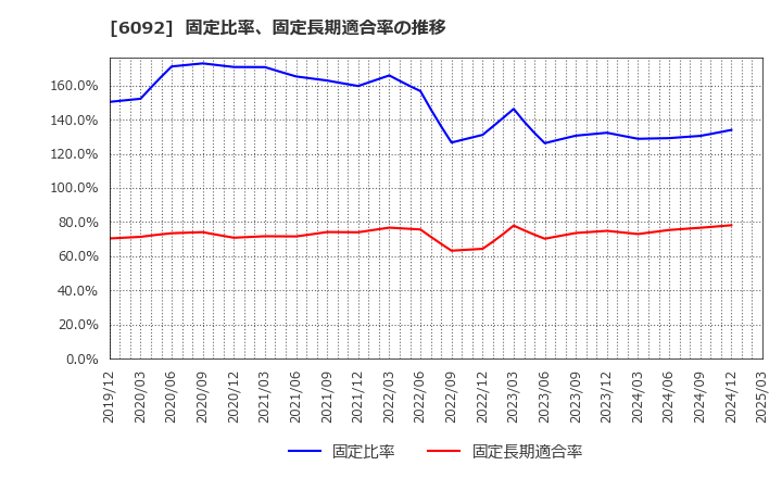 6092 (株)エンバイオ・ホールディングス: 固定比率、固定長期適合率の推移