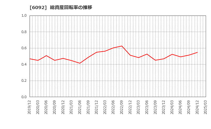 6092 (株)エンバイオ・ホールディングス: 総資産回転率の推移